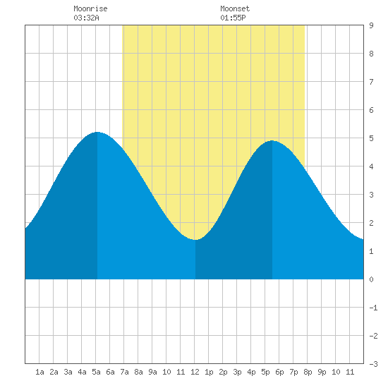 Willtown Bluff tide chart for Saturday, April 11, 2026