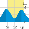 Willtown Bluff tide chart for Saturday, April 11, 2026