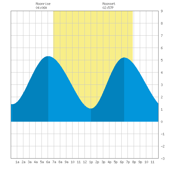 Willtown Bluff tide chart for Sunday, April 12, 2026