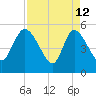 Willtown Bluff tide chart for Sunday, April 12, 2026
