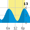 Willtown Bluff tide chart for Monday, April 13, 2026