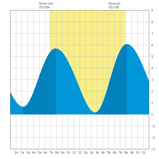 Willtown Bluff tide chart for Tuesday, April 14, 2026