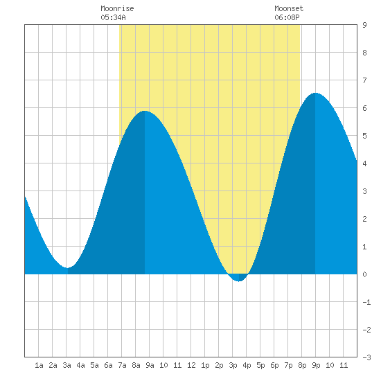 Willtown Bluff tide chart for Wednesday, April 15, 2026