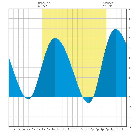 Willtown Bluff tide chart for Thursday, April 16, 2026