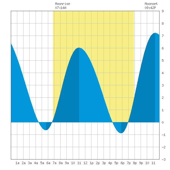 Willtown Bluff tide chart for Saturday, April 18, 2026