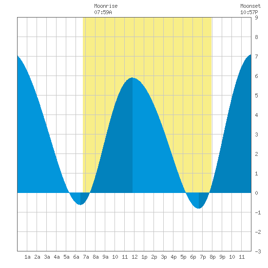 Willtown Bluff tide chart for Sunday, April 19, 2026