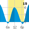 Willtown Bluff tide chart for Sunday, April 19, 2026