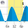 Willtown Bluff tide chart for Wednesday, April 1, 2026