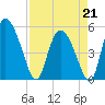Willtown Bluff tide chart for Tuesday, April 21, 2026