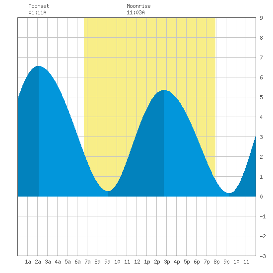 Willtown Bluff tide chart for Wednesday, April 22, 2026