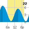 Willtown Bluff tide chart for Wednesday, April 22, 2026