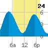 Willtown Bluff tide chart for Friday, April 24, 2026