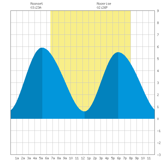 Willtown Bluff tide chart for Saturday, April 25, 2026