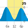 Willtown Bluff tide chart for Saturday, April 25, 2026