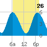Willtown Bluff tide chart for Sunday, April 26, 2026