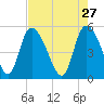 Willtown Bluff tide chart for Monday, April 27, 2026