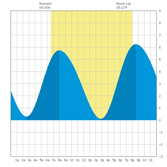 Willtown Bluff tide chart for Tuesday, April 28, 2026