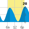 Willtown Bluff tide chart for Tuesday, April 28, 2026