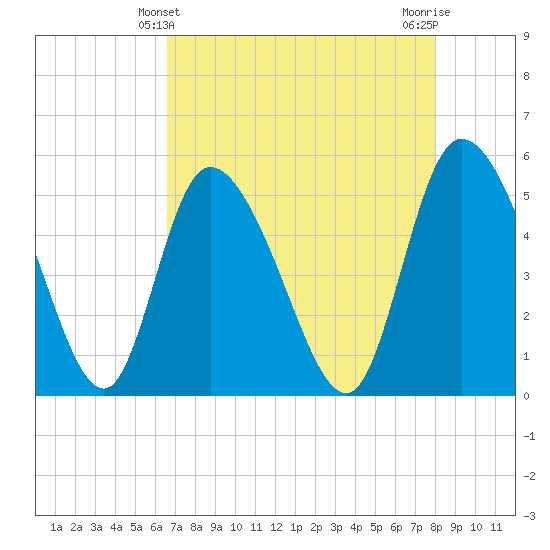 Willtown Bluff tide chart for Wednesday, April 29, 2026