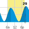 Willtown Bluff tide chart for Wednesday, April 29, 2026