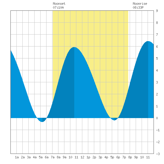 Willtown Bluff tide chart for Thursday, April 2, 2026