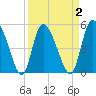 Willtown Bluff tide chart for Thursday, April 2, 2026
