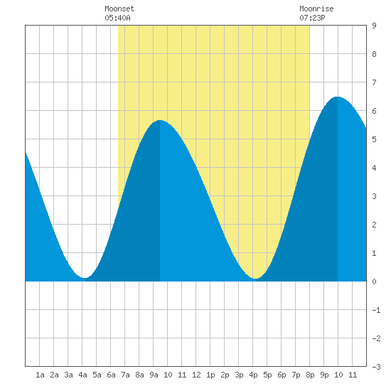 Willtown Bluff tide chart for Thursday, April 30, 2026