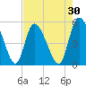 Willtown Bluff tide chart for Thursday, April 30, 2026