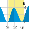 Willtown Bluff tide chart for Friday, April 3, 2026