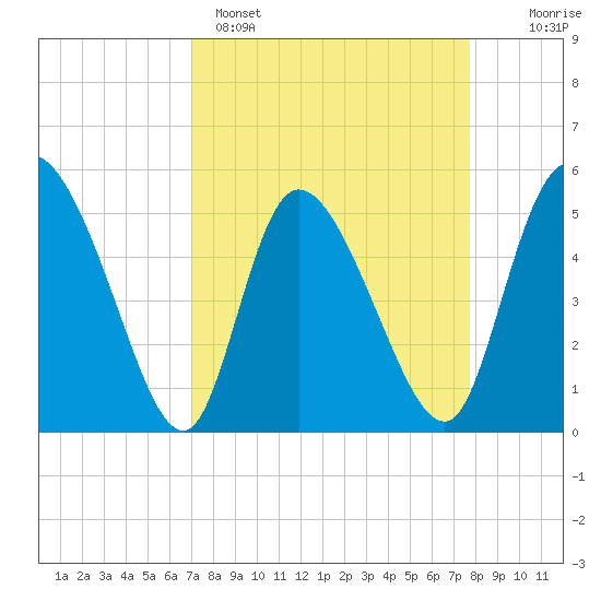 Willtown Bluff tide chart for Saturday, April 4, 2026