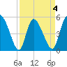 Willtown Bluff tide chart for Saturday, April 4, 2026