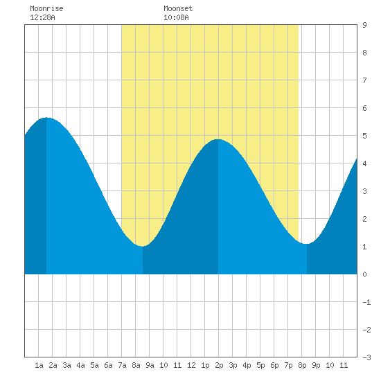 Willtown Bluff tide chart for Tuesday, April 7, 2026