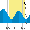 Willtown Bluff tide chart for Wednesday, April 8, 2026