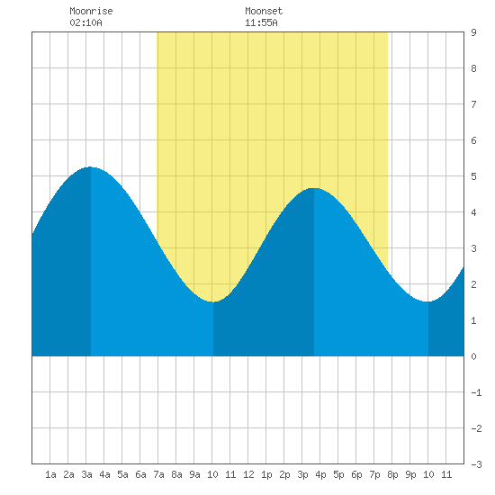 Willtown Bluff tide chart for Thursday, April 9, 2026