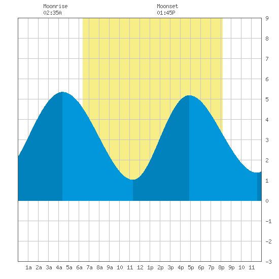 Willtown Bluff tide chart for Sunday, May 10, 2026