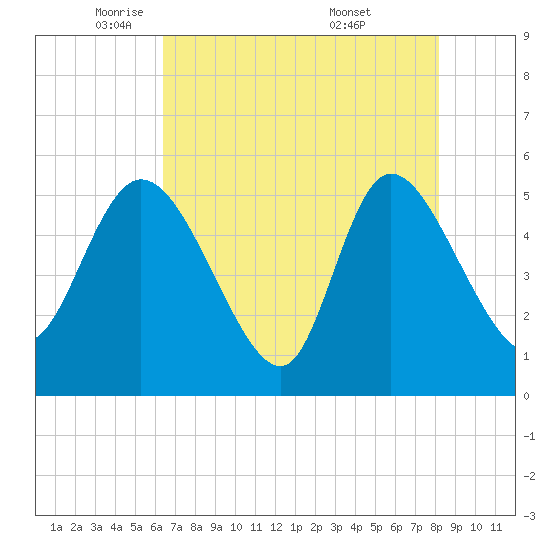 Willtown Bluff tide chart for Monday, May 11, 2026