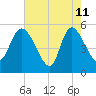 Willtown Bluff tide chart for Monday, May 11, 2026