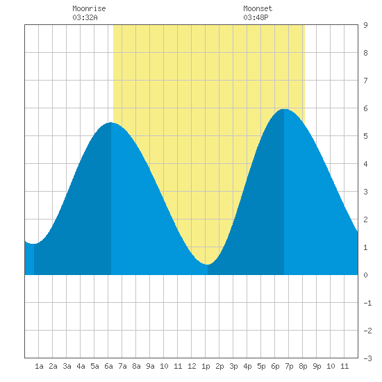 Willtown Bluff tide chart for Tuesday, May 12, 2026