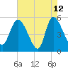 Willtown Bluff tide chart for Tuesday, May 12, 2026