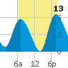 Willtown Bluff tide chart for Wednesday, May 13, 2026