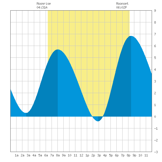 Willtown Bluff tide chart for Thursday, May 14, 2026