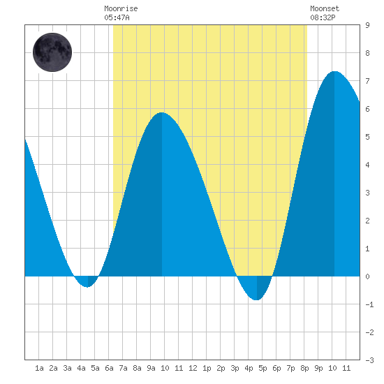 Willtown Bluff tide chart for Saturday, May 16, 2026