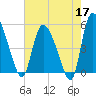 Willtown Bluff tide chart for Sunday, May 17, 2026