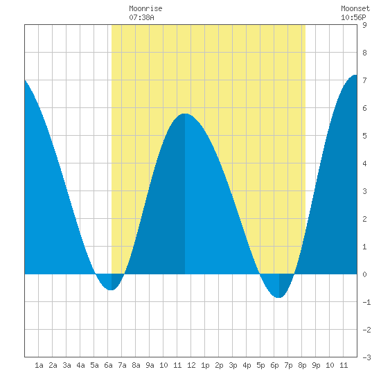 Willtown Bluff tide chart for Monday, May 18, 2026