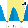 Willtown Bluff tide chart for Monday, May 18, 2026