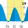 Willtown Bluff tide chart for Tuesday, May 19, 2026