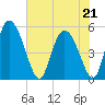 Willtown Bluff tide chart for Thursday, May 21, 2026