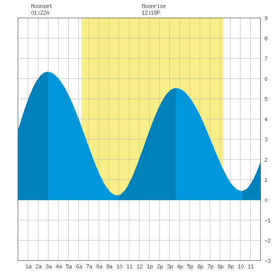Willtown Bluff tide chart for Friday, May 22, 2026