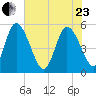 Willtown Bluff tide chart for Saturday, May 23, 2026
