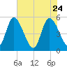 Willtown Bluff tide chart for Sunday, May 24, 2026